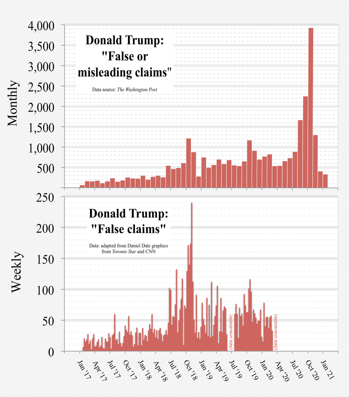 False or misleading statements by Donald Trump